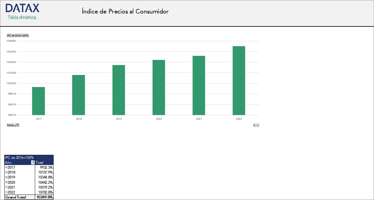 Índice de Precios al Consumidor
