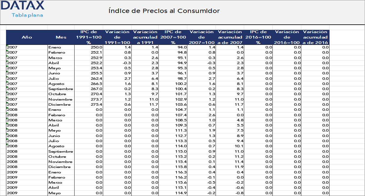 Índice de Precios al Consumidor