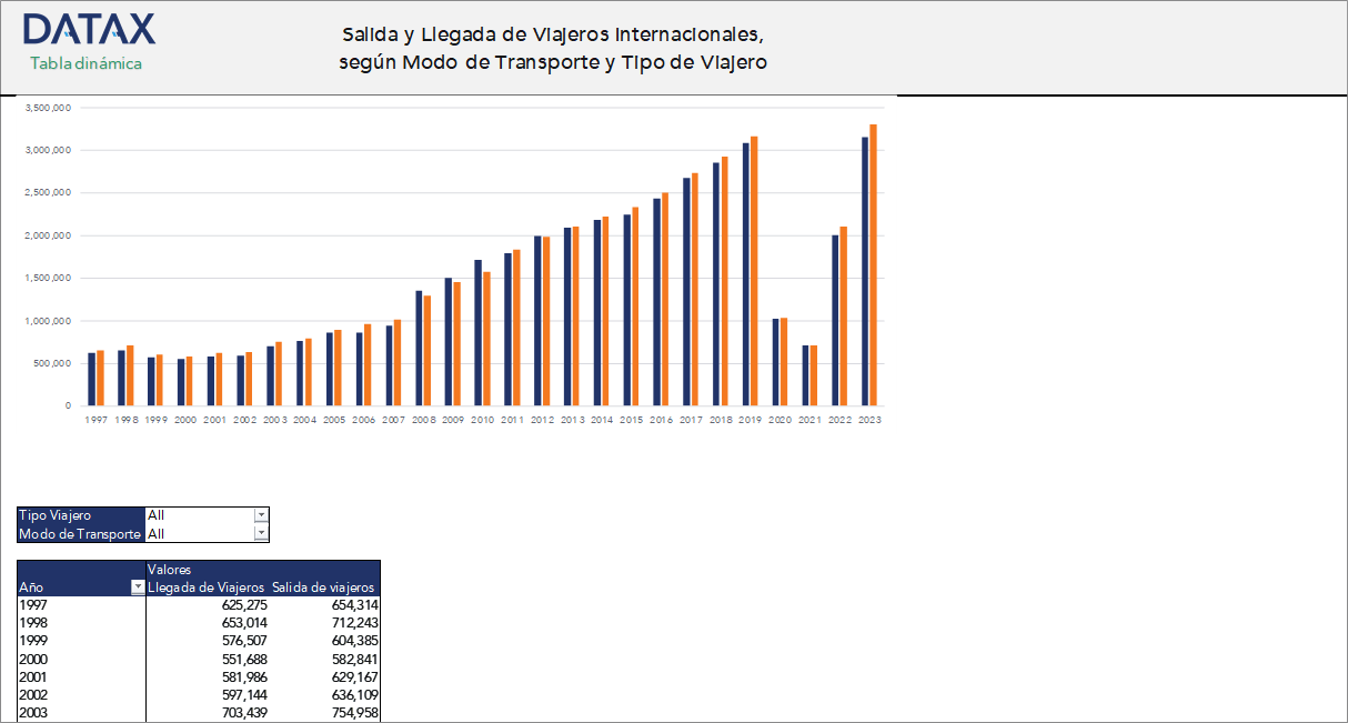 Salida y Llegada de Viajeros Internacionales, según Modo de Transporte y Tipo de Viajero