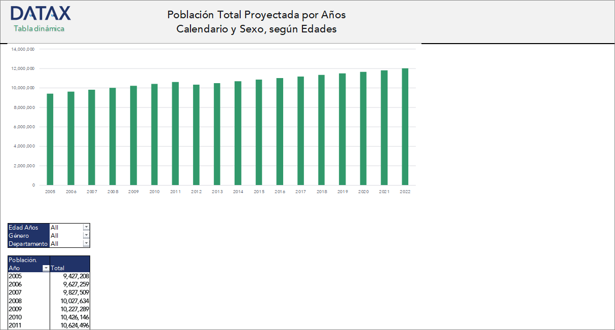 Población Total Proyectada por Años Calendario y Sexo, según Edades Simples, 2005-2010
