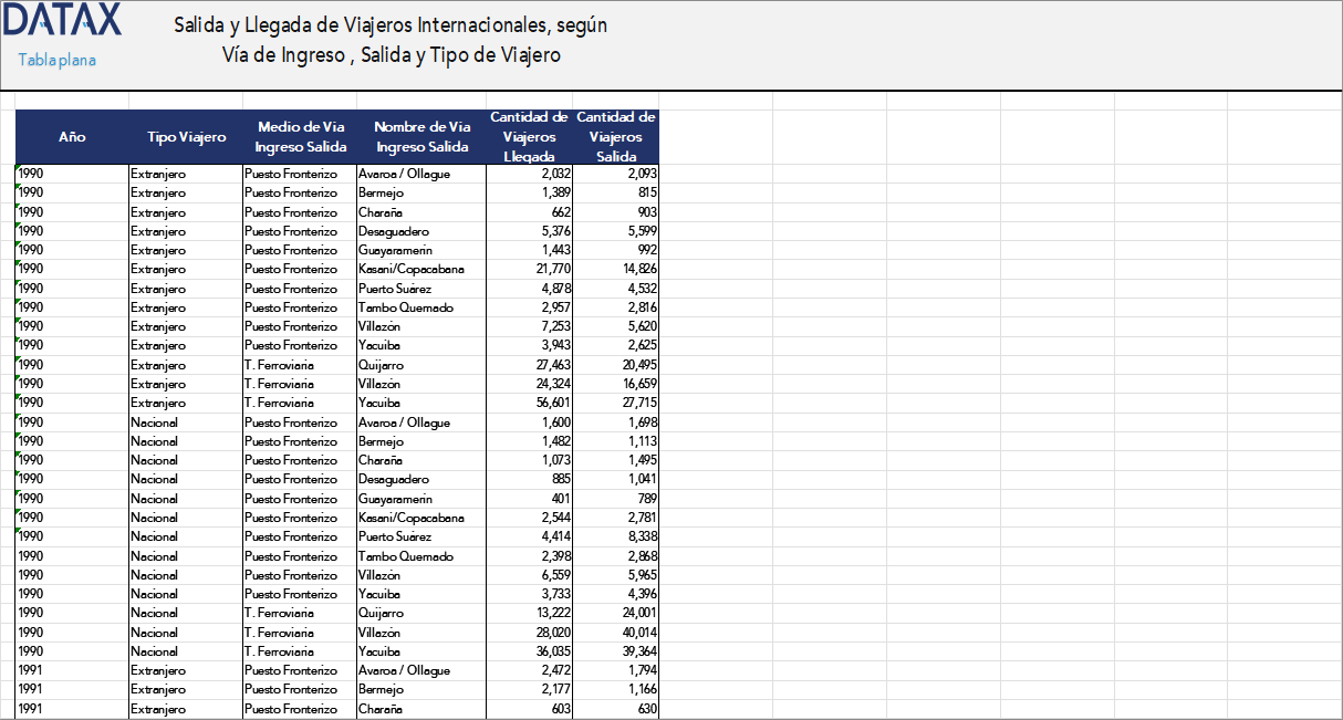 Salida y Llegada de Viajeros Internacionales, según Vía de Ingreso, Salida y Tipo de Viajero