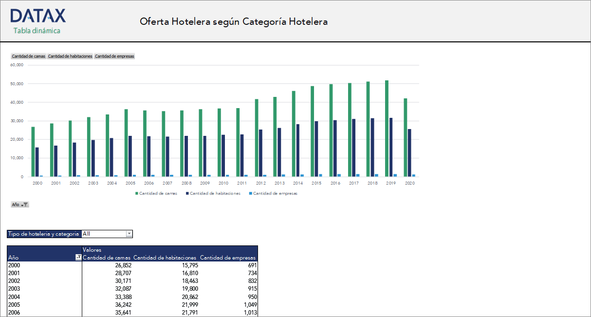 Oferta Hotelera, según Categoría Hotelera