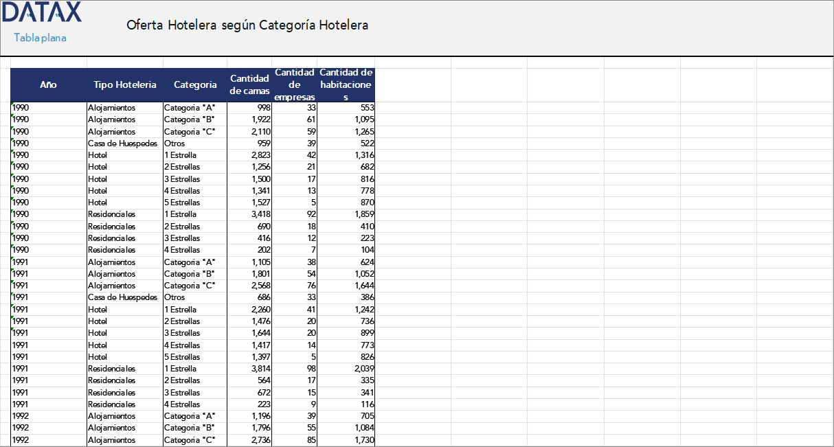 Oferta Hotelera, según Categoría Hotelera