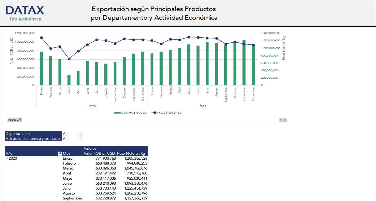 Exportación según Principales Productos por Departamento y Actividad Económica
