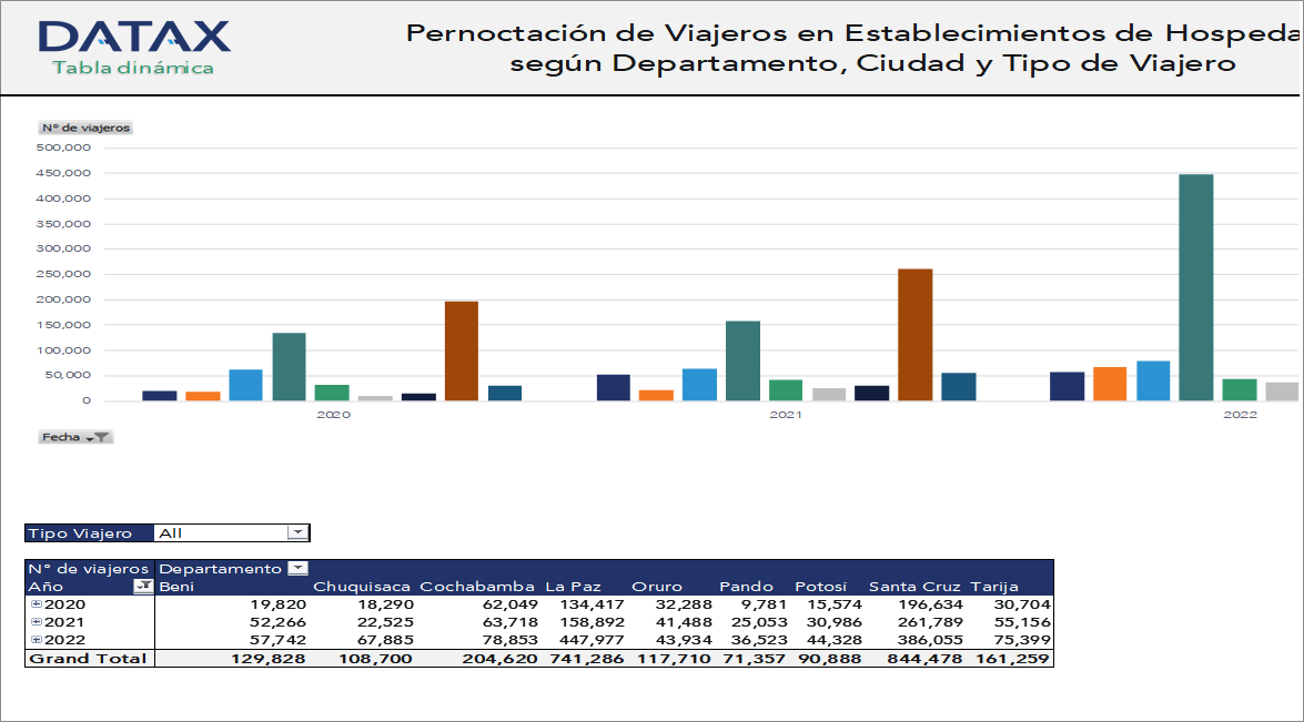 Pernoctación de Viajeros en Establecimientos de Hospedaje, según Departamento, Ciudad y Tipo de Viajero
