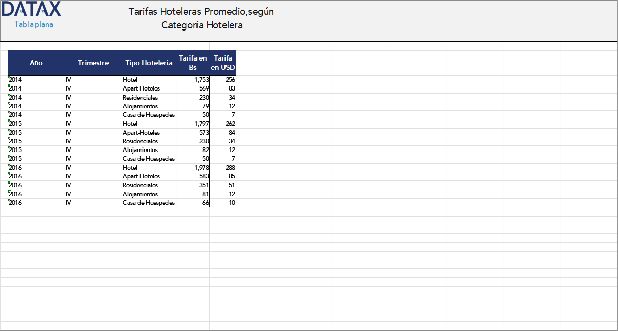 Tarifas Hoteleras Promedio, según Categoría Hotelera