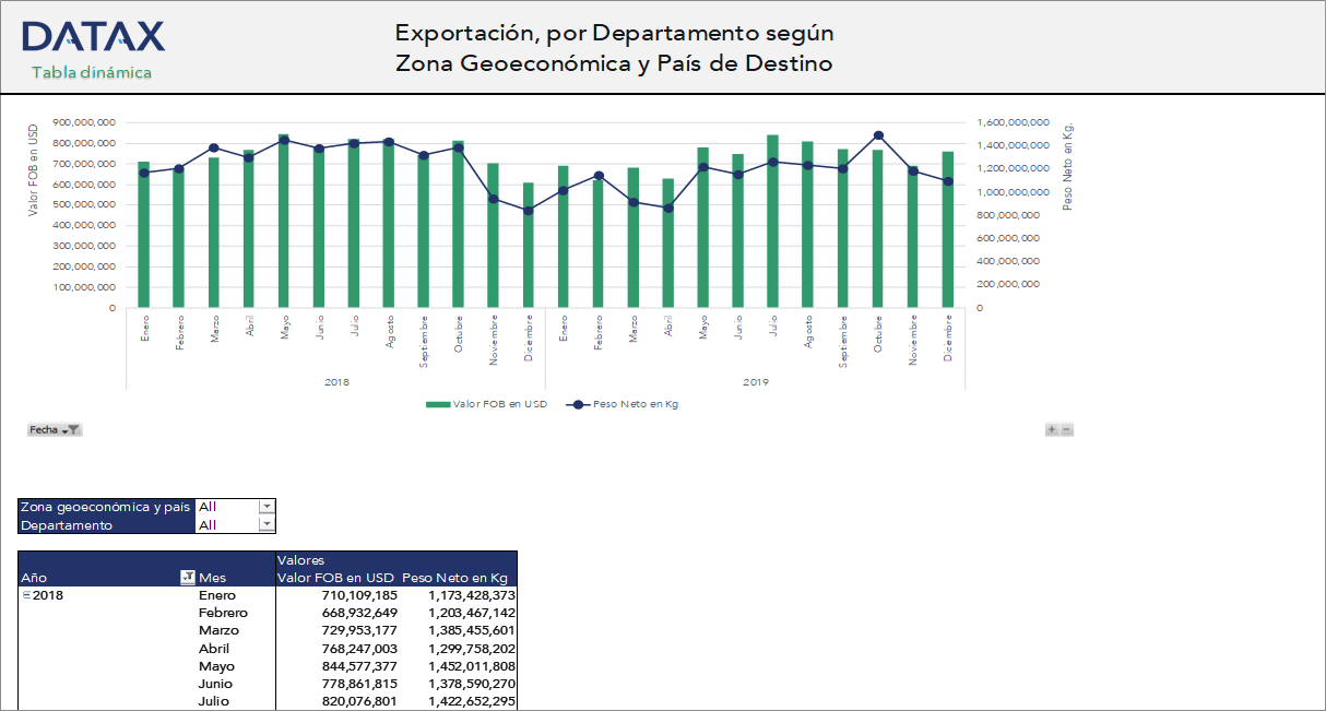 Exportación, por Departamento según Zona Geoeconómica y País de Destino