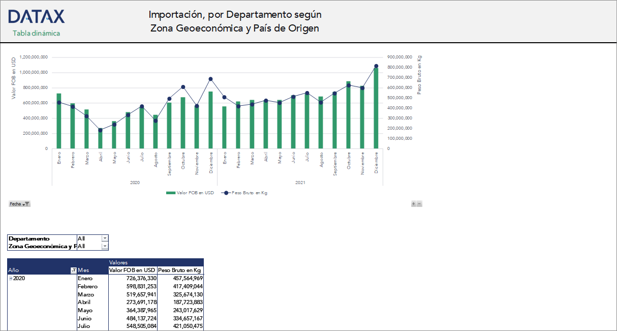 Importación, por Departamento según Zona Geoeconómica y País de Origen