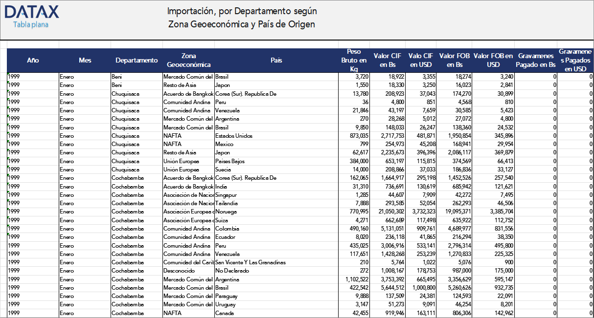 Importación, por Departamento según Zona Geoeconómica y País de Origen