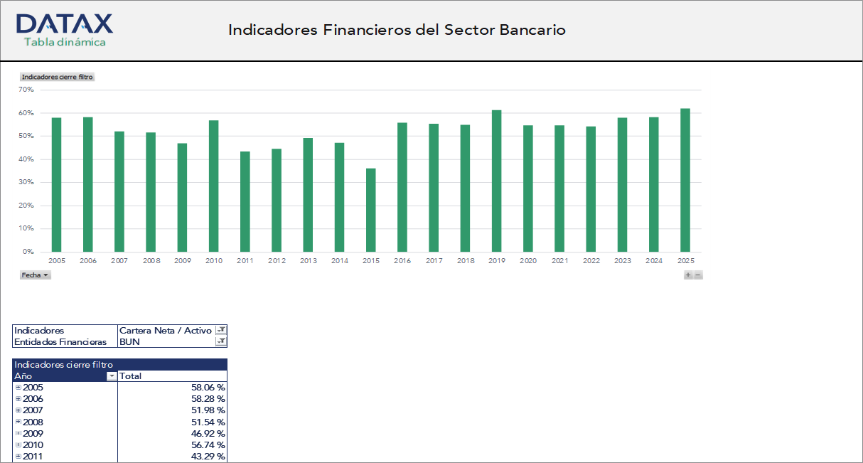 Indicadores Financieros del Sector Bancario