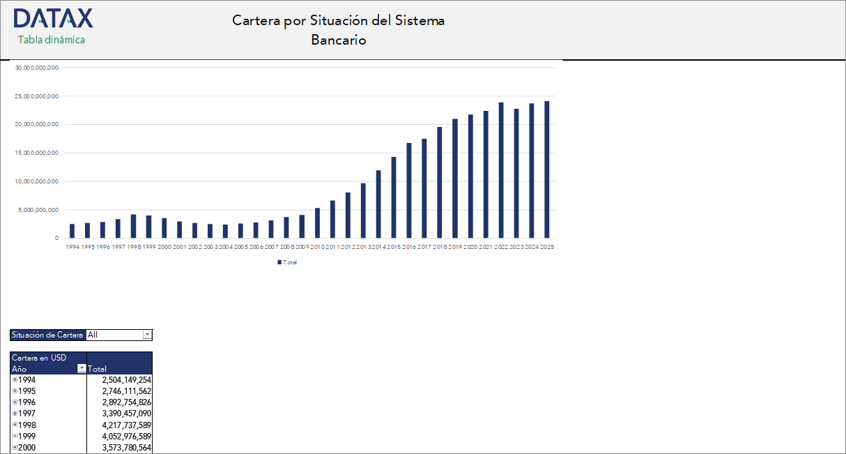 Cartera por Situación del Sistema Bancario
