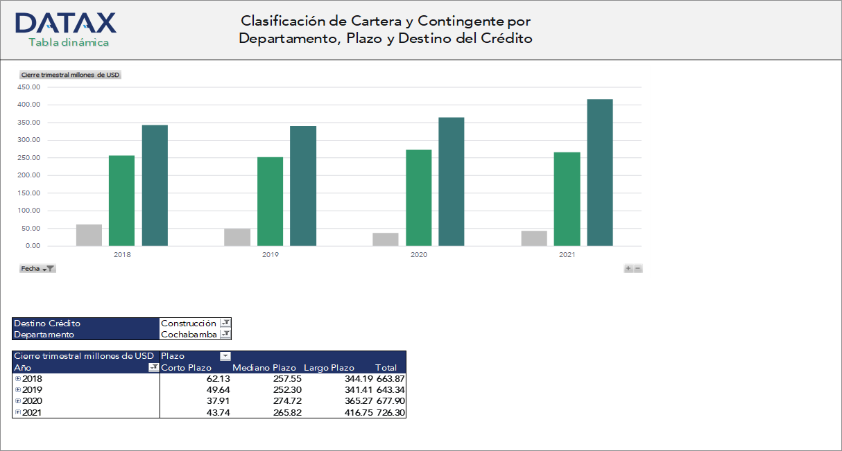 Clasificación de Cartera y Contingente por Departamento, Plazo y Destino del Crédito