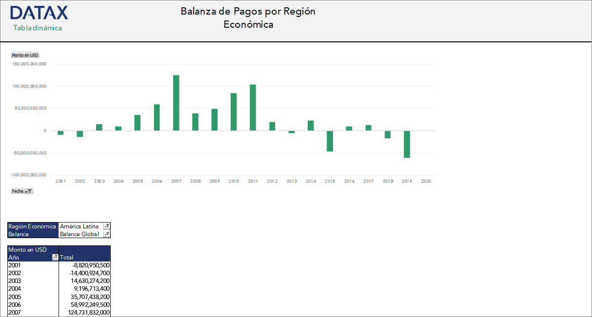 Balanza de Pagos por Región Económica