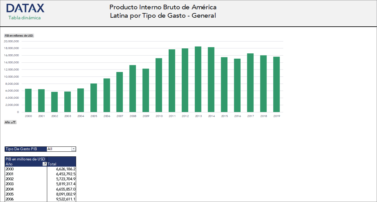 Producto Interno Bruto de América Latina por Tipo de Gasto