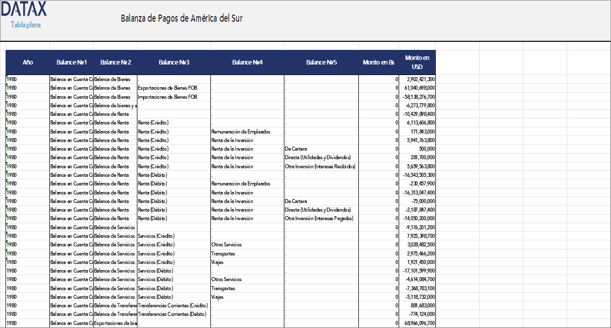 Balanza de Pagos de América del Sur