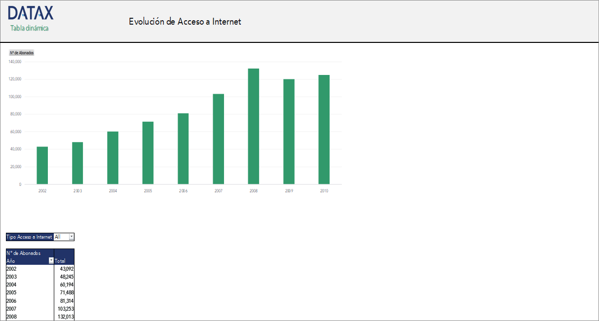 Evolución de Acceso a Internet