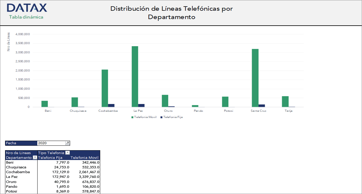 Distribución de Líneas Telefónicas por Departamento