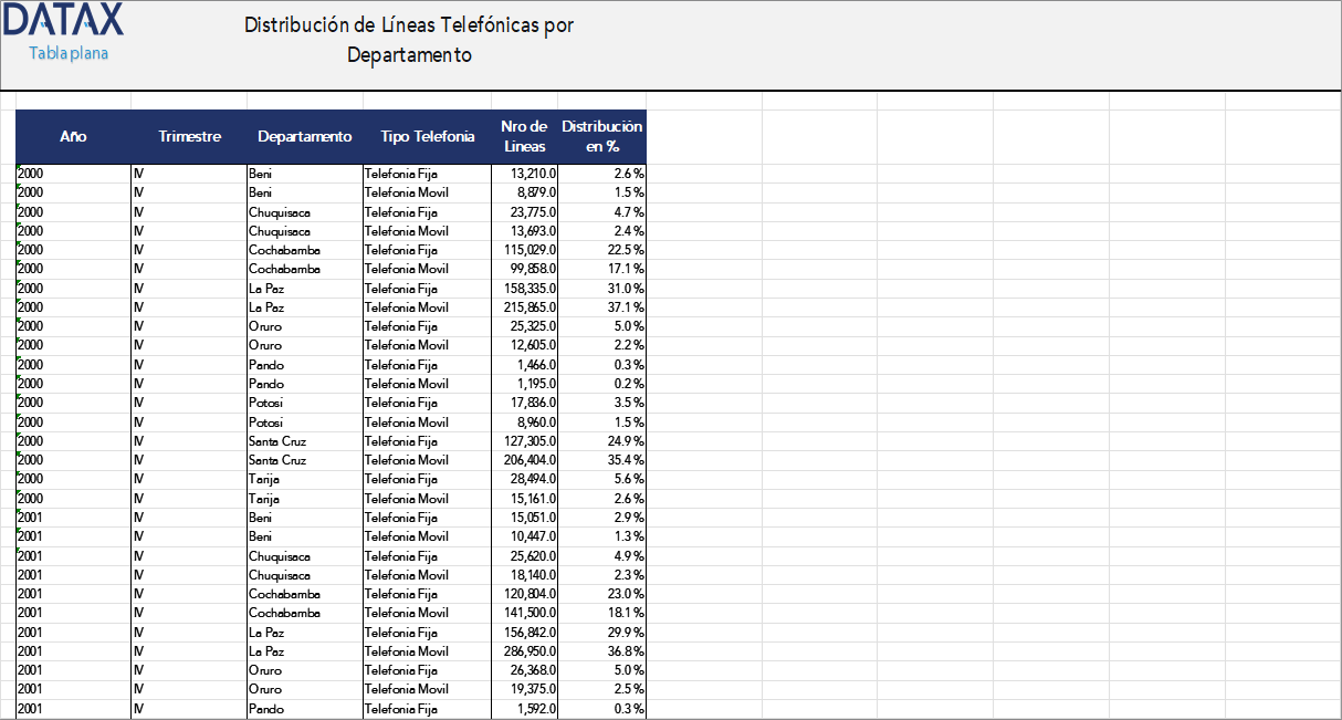 Distribución de Líneas Telefónicas por Departamento