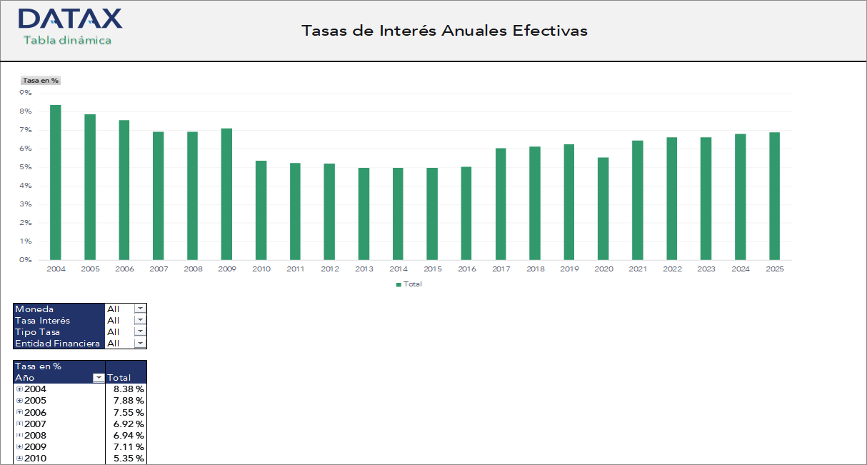 Tasas de Interés Anuales Efectivas