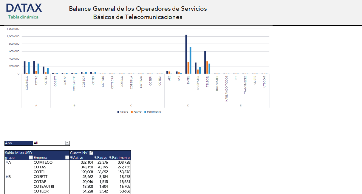Balance General de los Operadores de Servicios Básicos de Telecomunicaciones
