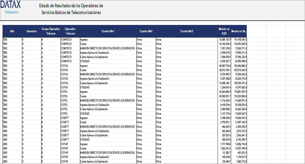 Estado de Resultados de los Operadores de Servicios Básicos de Telecomunicaciones