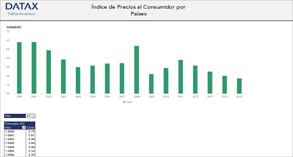 Índice de Precios al Consumidor por Países