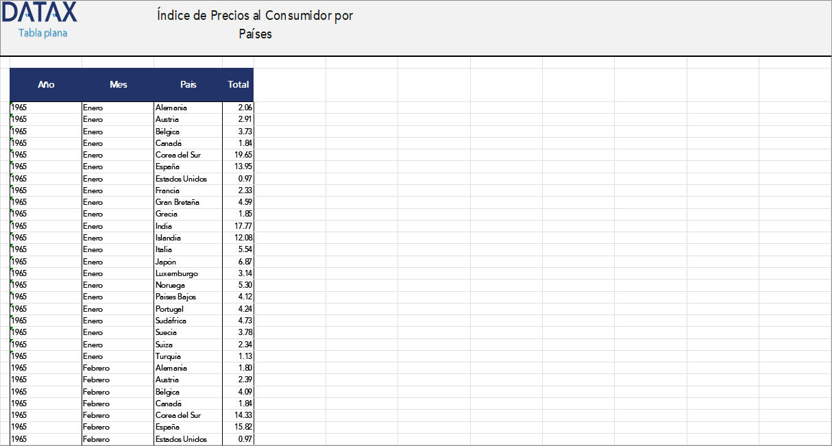 Índice de Precios al Consumidor por Países