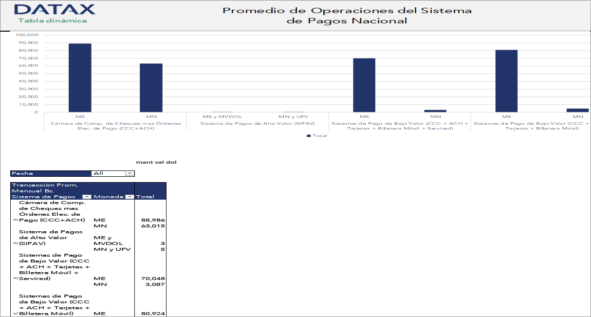 Promedio de Operaciones del Sistema de Pagos Nacional