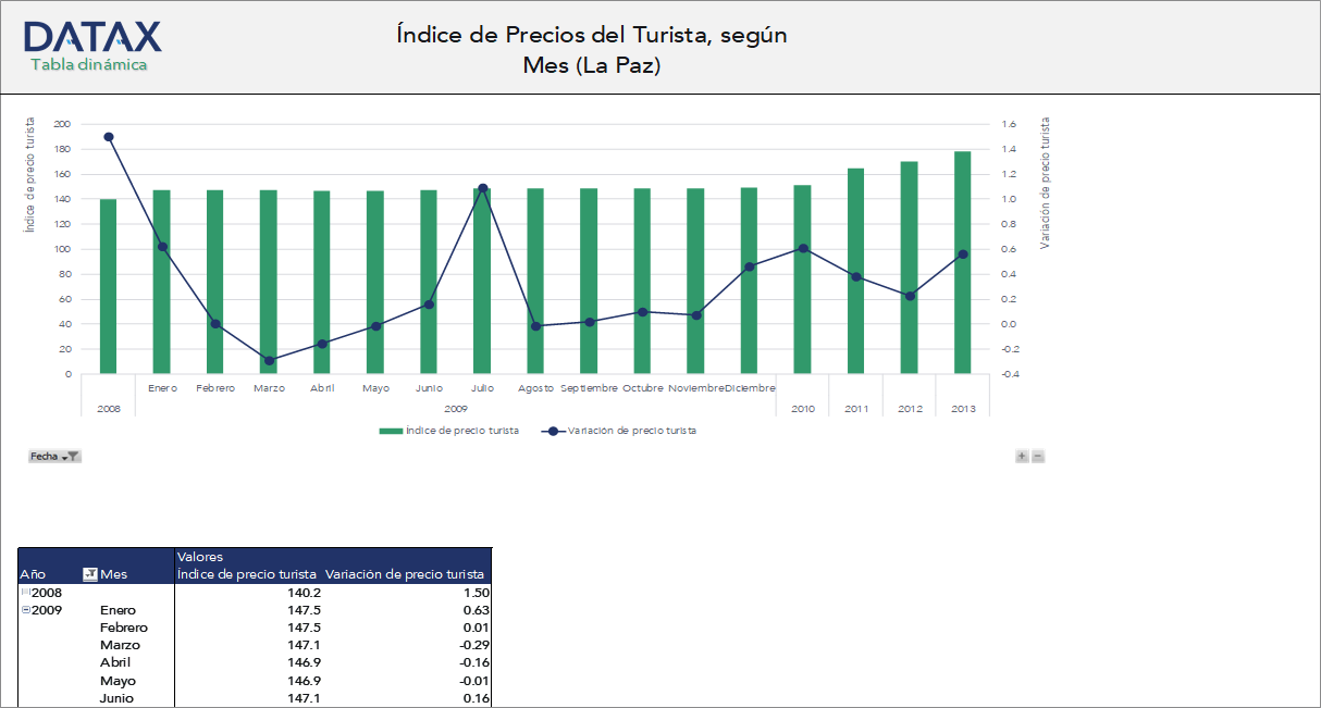 Índice de Precios del Turista, según Mes(La Paz)