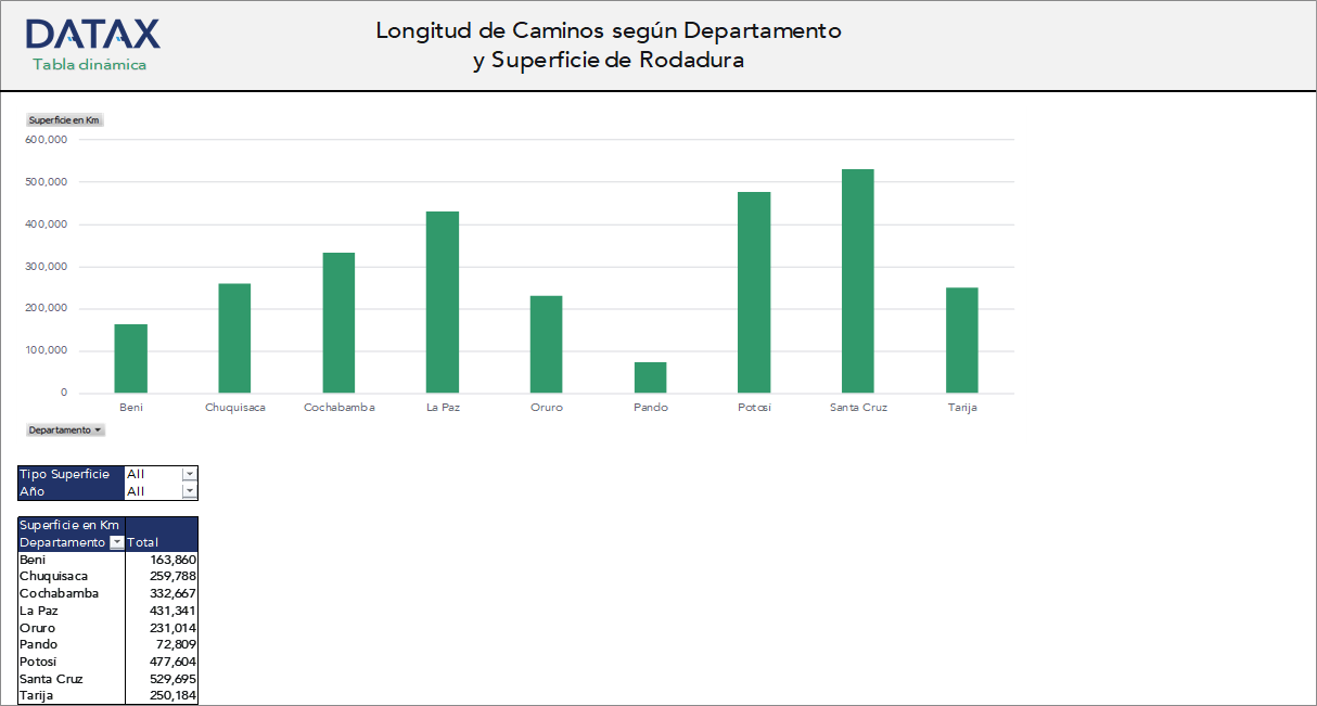 Longitud de Caminos según Departamento y Superficie de Rodadura