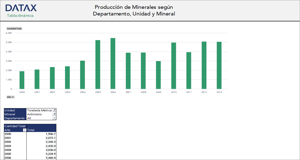 Producción de Minerales según Departamento, Unidad y Mineral