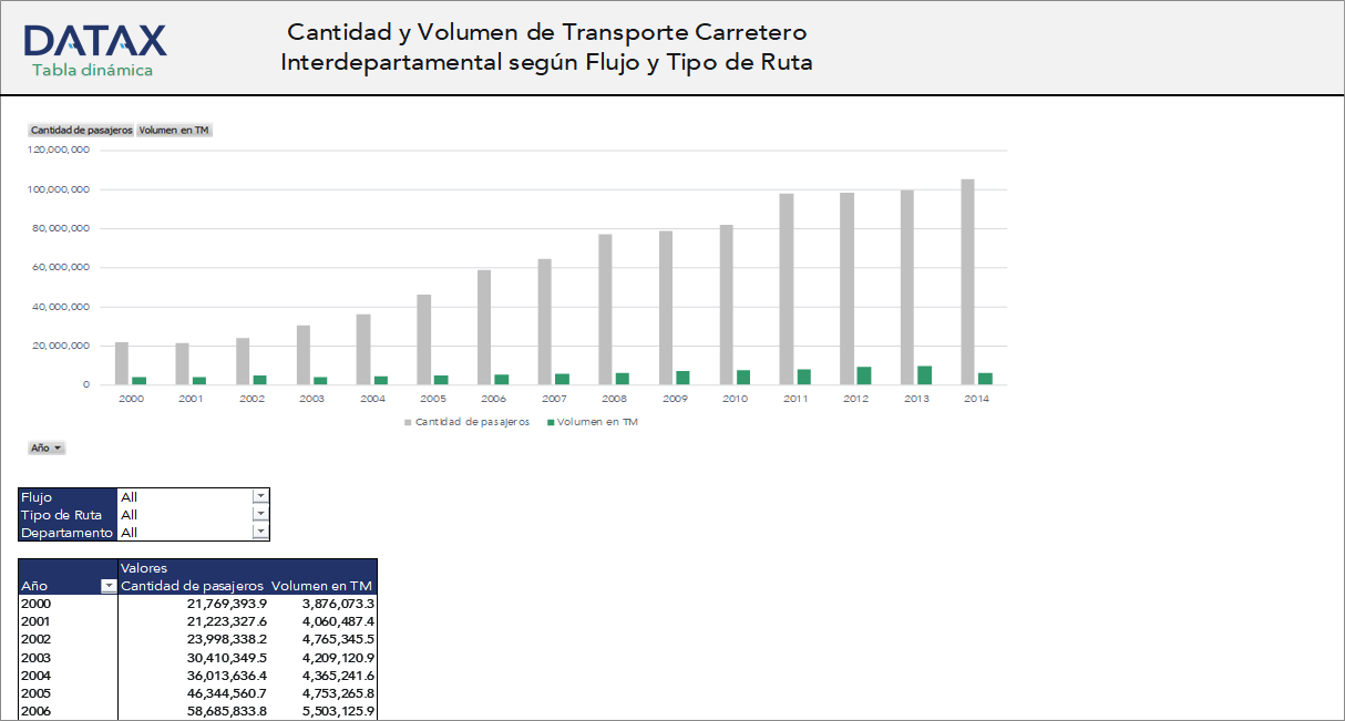 Cantidad y Volumen de Transporte Carretero Interdepartamental según Flujo y Tipo de Ruta