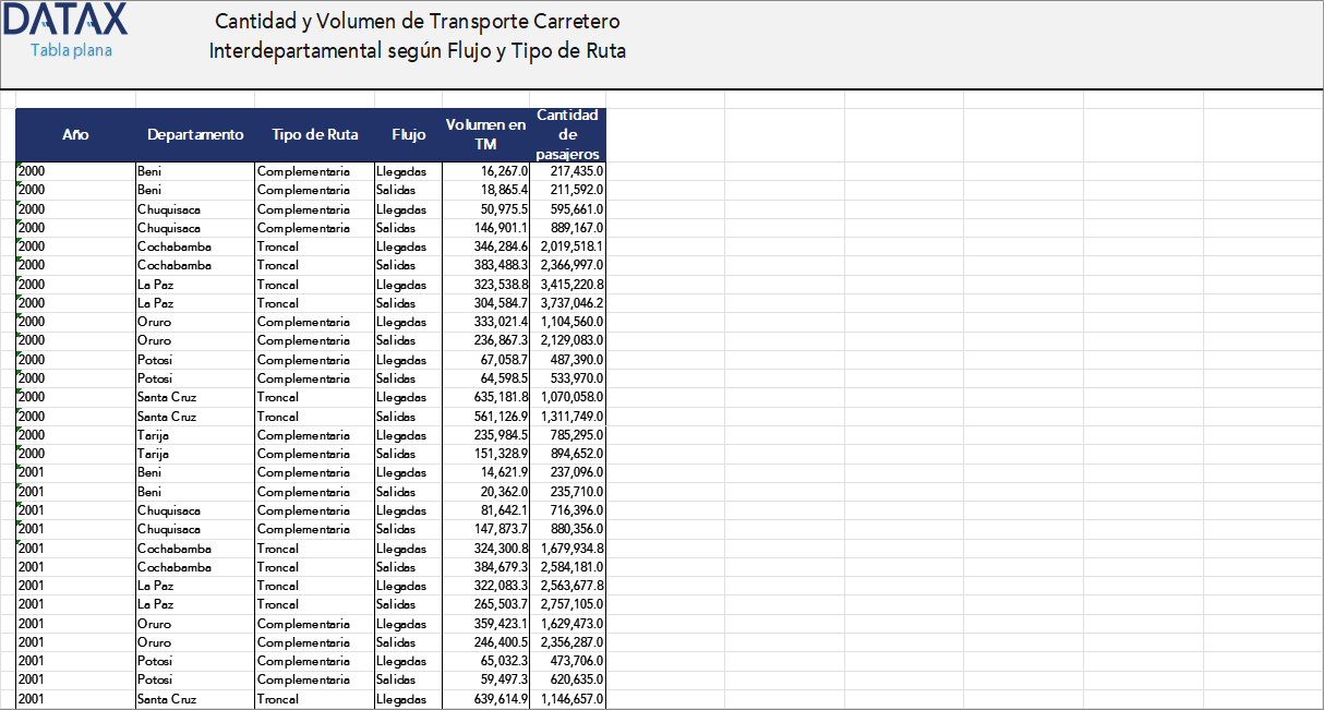 Cantidad y Volumen de Transporte Carretero Interdepartamental según Flujo y Tipo de Ruta
