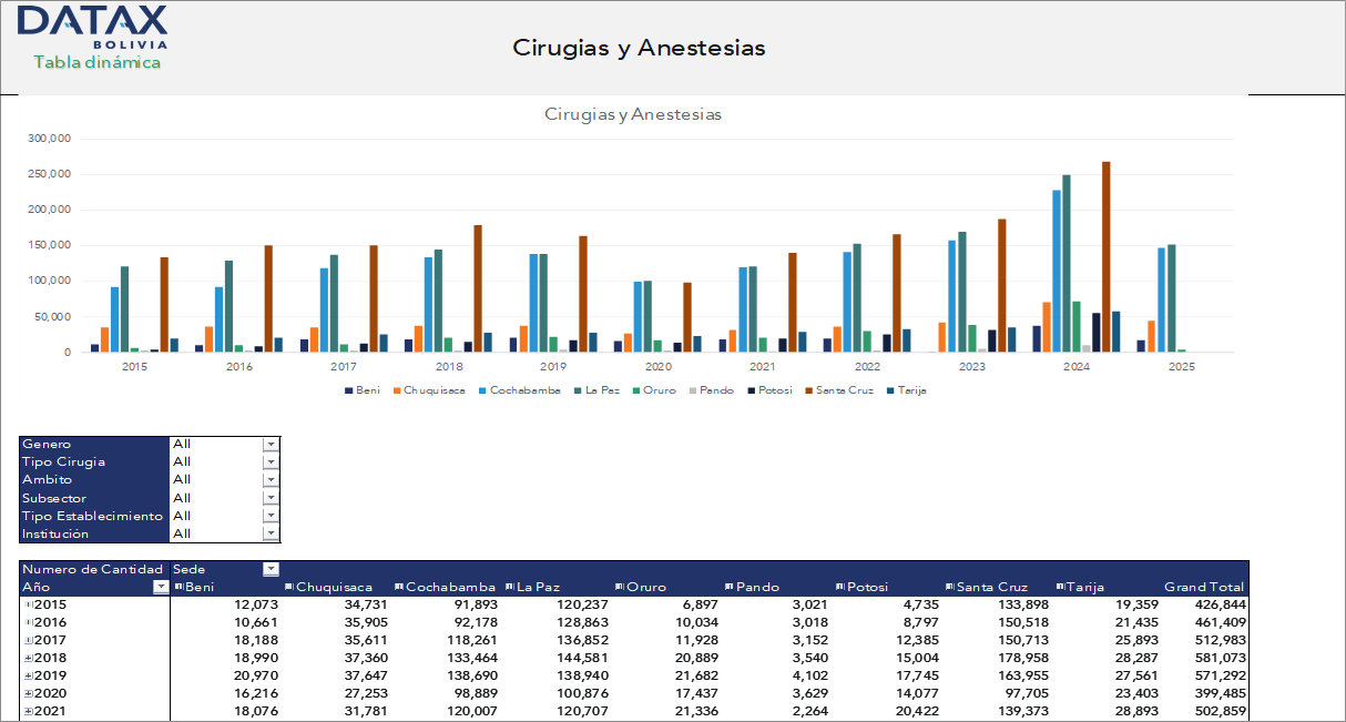 Procedimientos Quirúrgicos y Uso de Anestesia en Establecimientos de Salud