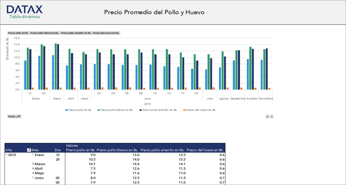 Evolución del Precio Diario Promedio del Pollo y Huevo