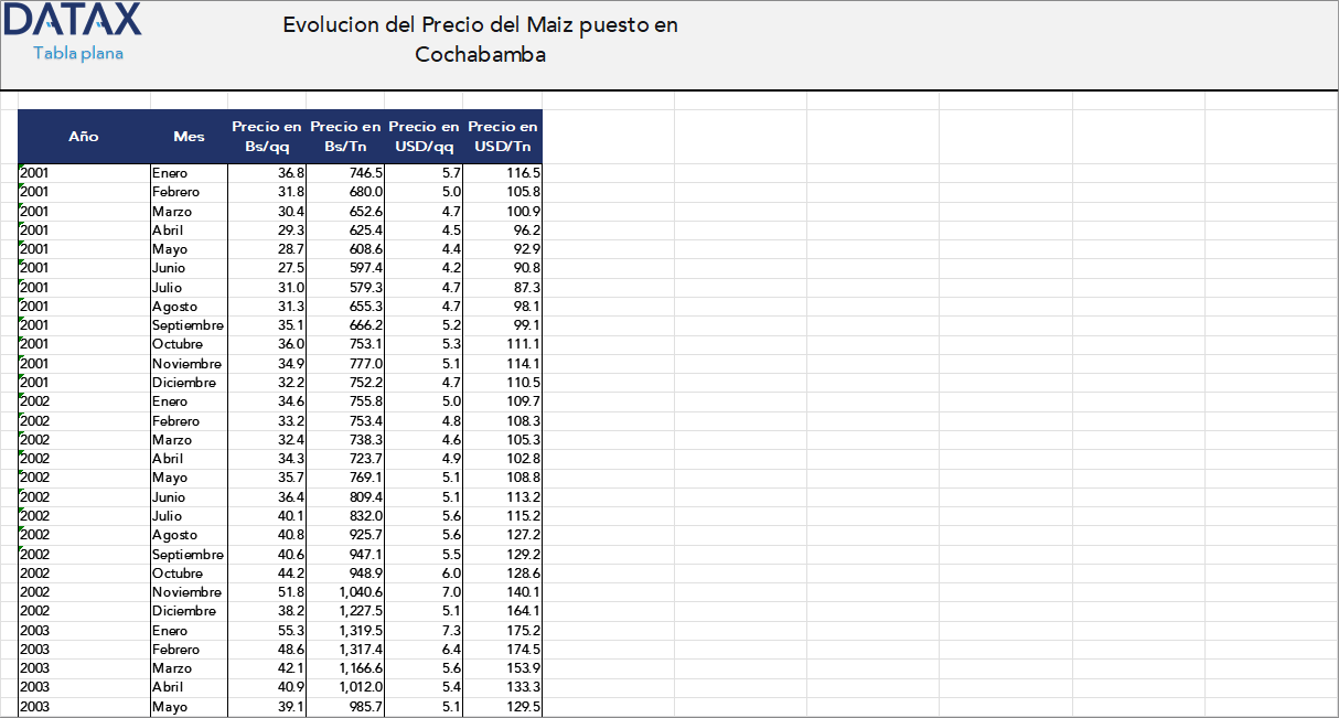 Evolución del Precio del Maíz en Cochabamba (Precio Puesto)