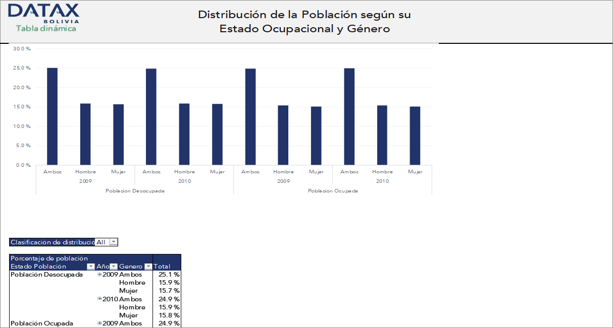 Distribución de la Población por Estado Ocupacional y Género