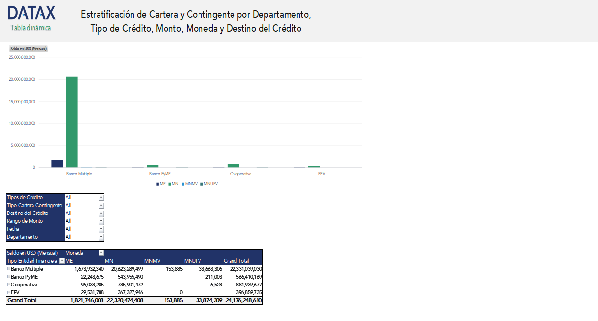 Cartera y Contingente del Sistema Financiero por Departamento, Tipo y Destino del Crédito