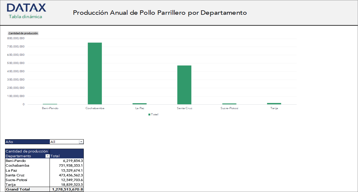 Producción Anual de Pollo Parrillero por Departamento en Bolivia
