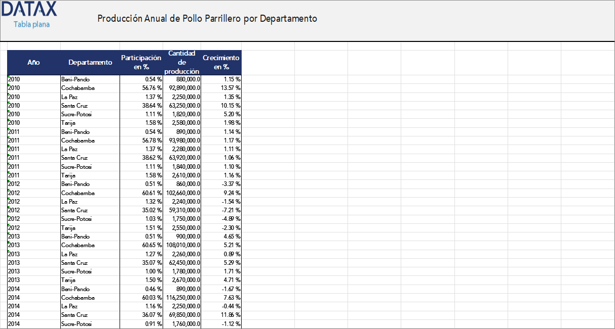 Producción Anual de Pollo Parrillero por Departamento en Bolivia