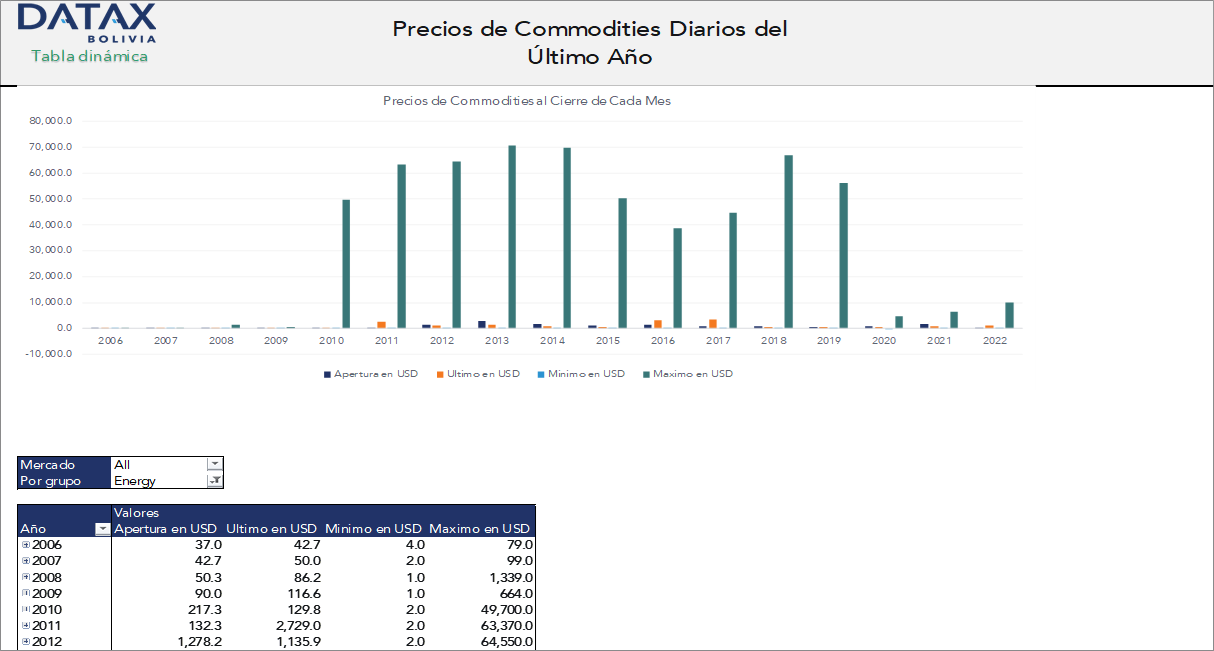 Precios Internacionales Diarios de Commodities en el Último Año