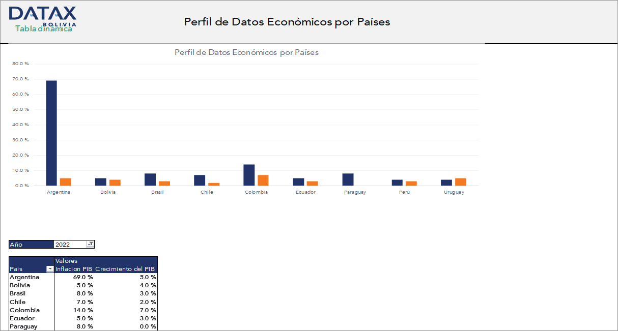 Perfil Económico Anual de Países Sudamericanos – Datos del Banco Mundial