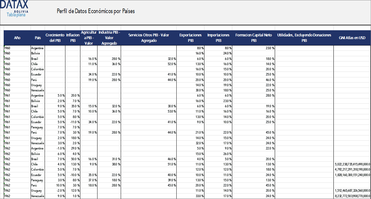 Perfil Económico Anual de Países Sudamericanos – Datos del Banco Mundial