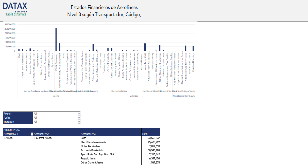 Estados Financieros de Aerolíneas Nivel 3 por Transportador, Código y Región (TRANSTATS)