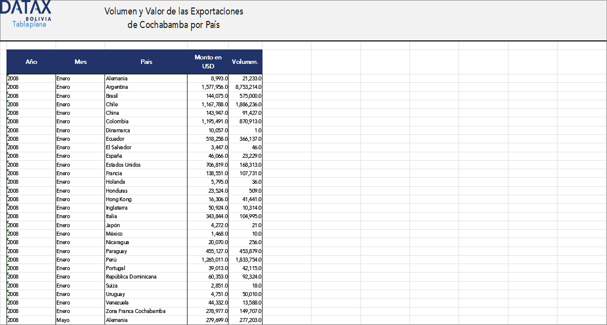 Evolución del Volumen y Valor de Exportaciones de Cochabamba por Destino