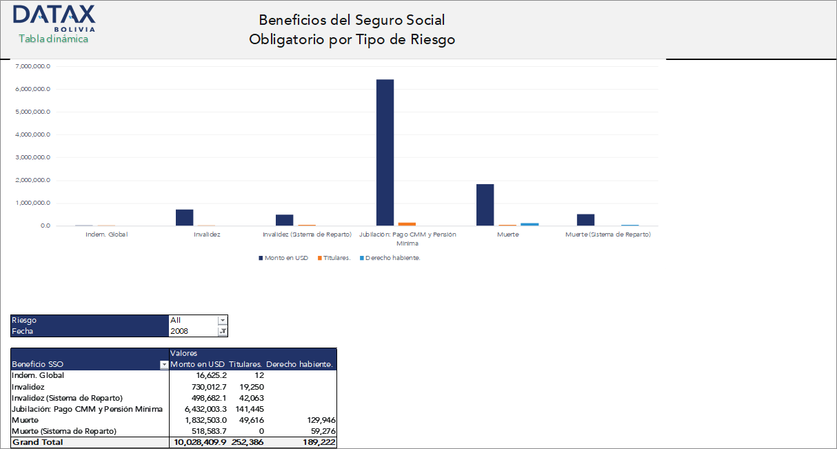 Evolución de los Beneficios del Seguro Social Obligatorio por Tipo de Riesgo