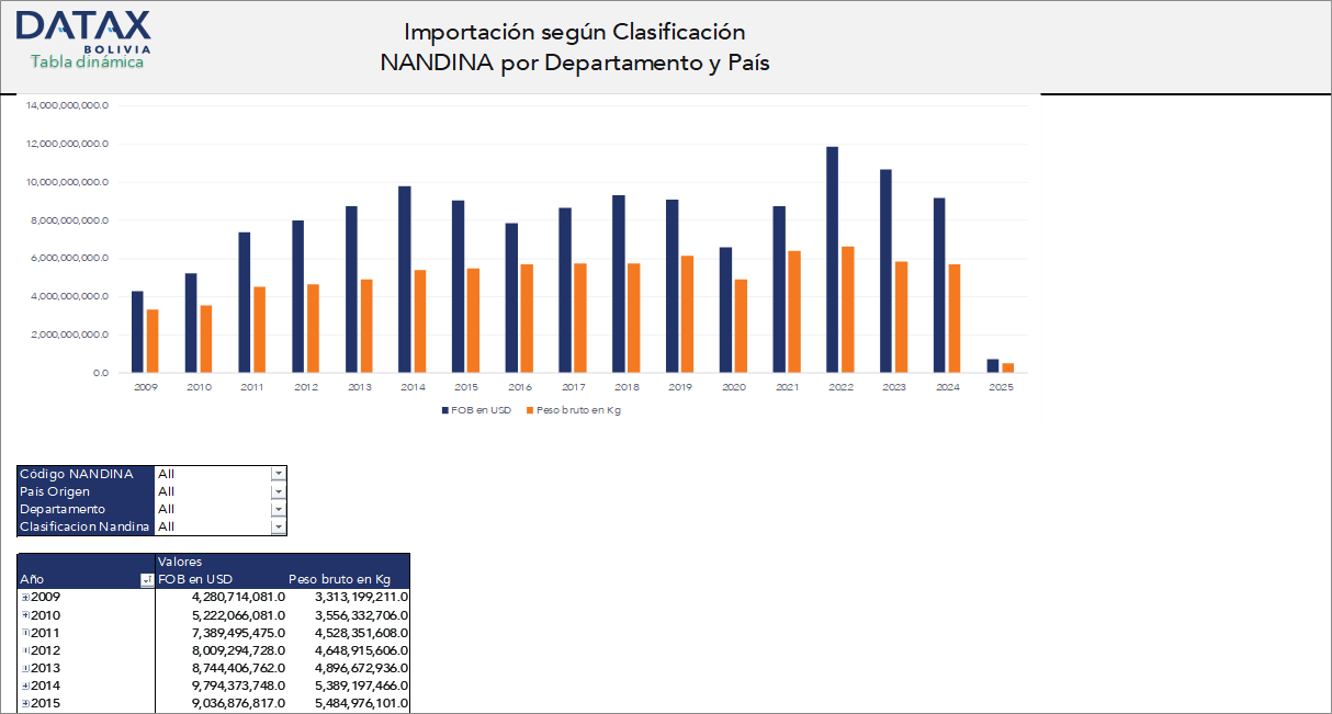 Importaciones de Bolivia por Clasificación NANDINA, Departamento y País de Origen