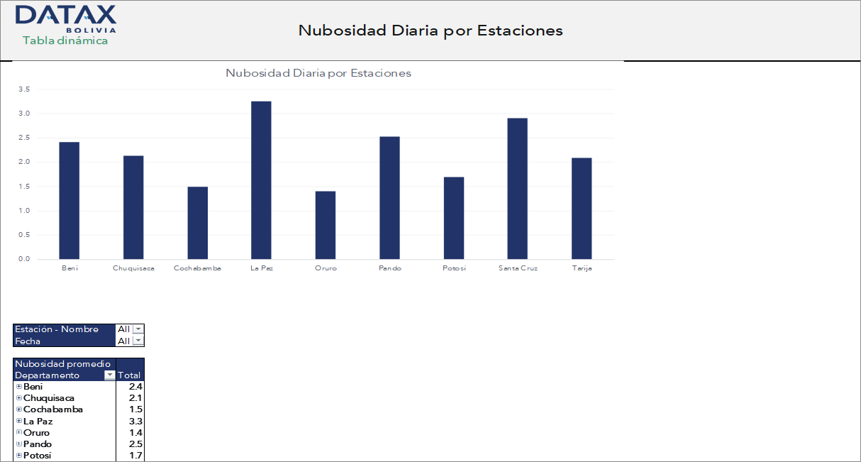 Nubosidad Diaria por Estación Meteorológica en Bolivia