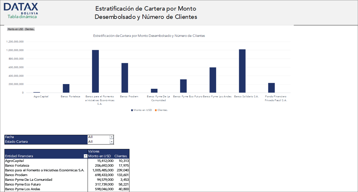 Estratificación de Cartera por Monto del Crédito y Número de Clientes – ASOFIN