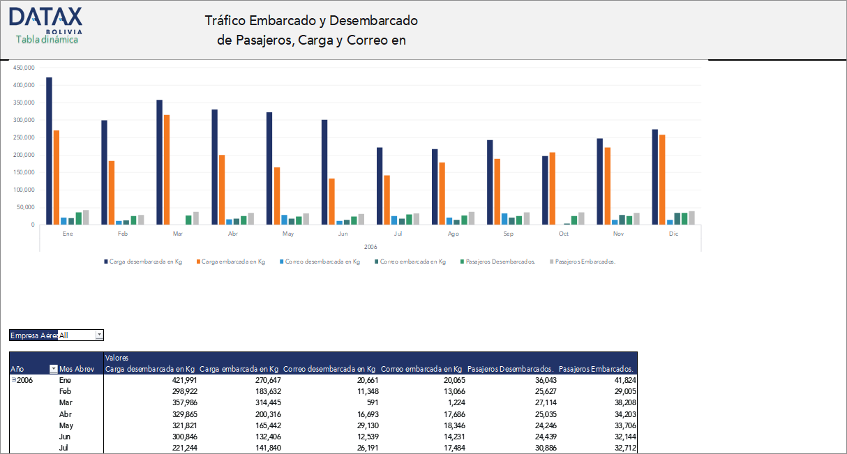 Tráfico Aéreo de Pasajeros, Carga y Correo por Línea Aérea